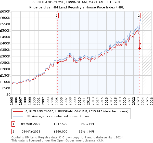 6, RUTLAND CLOSE, UPPINGHAM, OAKHAM, LE15 9RF: Price paid vs HM Land Registry's House Price Index