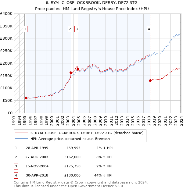6, RYAL CLOSE, OCKBROOK, DERBY, DE72 3TG: Price paid vs HM Land Registry's House Price Index