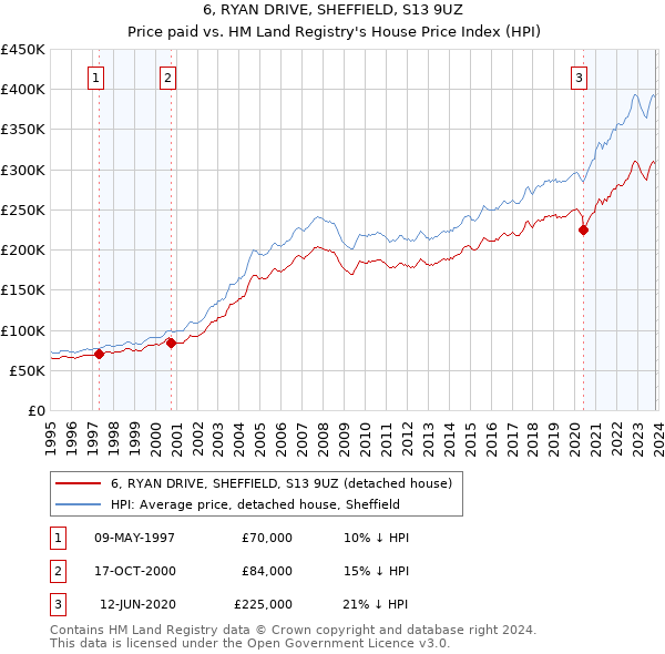 6, RYAN DRIVE, SHEFFIELD, S13 9UZ: Price paid vs HM Land Registry's House Price Index