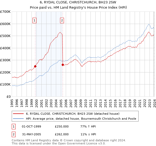 6, RYDAL CLOSE, CHRISTCHURCH, BH23 2SW: Price paid vs HM Land Registry's House Price Index