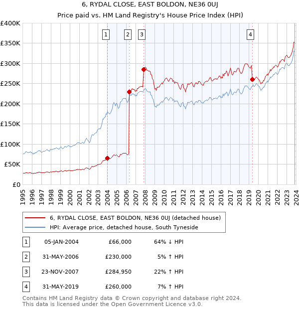 6, RYDAL CLOSE, EAST BOLDON, NE36 0UJ: Price paid vs HM Land Registry's House Price Index