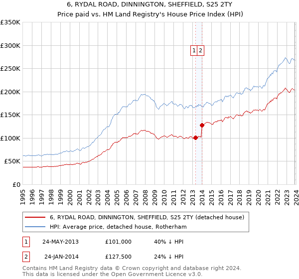 6, RYDAL ROAD, DINNINGTON, SHEFFIELD, S25 2TY: Price paid vs HM Land Registry's House Price Index