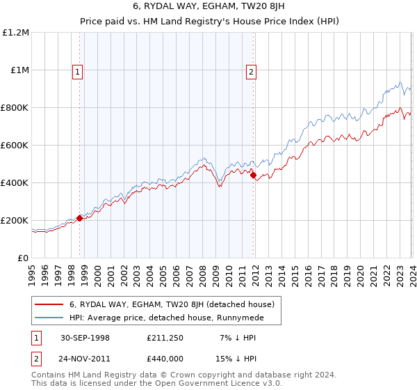 6, RYDAL WAY, EGHAM, TW20 8JH: Price paid vs HM Land Registry's House Price Index