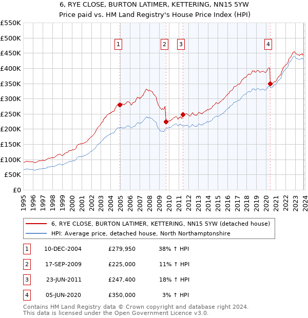 6, RYE CLOSE, BURTON LATIMER, KETTERING, NN15 5YW: Price paid vs HM Land Registry's House Price Index