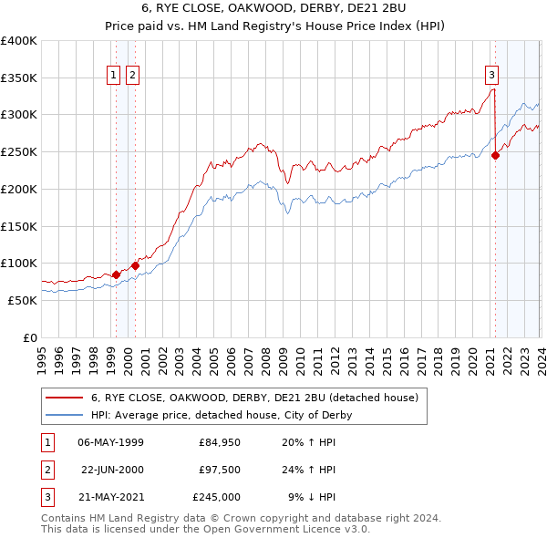 6, RYE CLOSE, OAKWOOD, DERBY, DE21 2BU: Price paid vs HM Land Registry's House Price Index