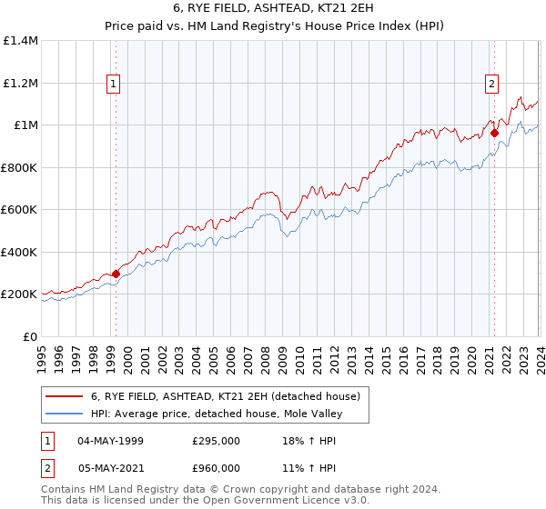 6, RYE FIELD, ASHTEAD, KT21 2EH: Price paid vs HM Land Registry's House Price Index