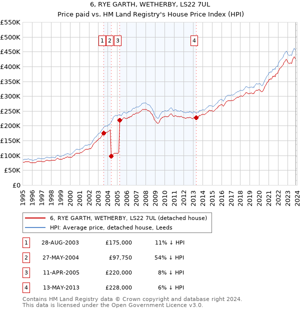 6, RYE GARTH, WETHERBY, LS22 7UL: Price paid vs HM Land Registry's House Price Index