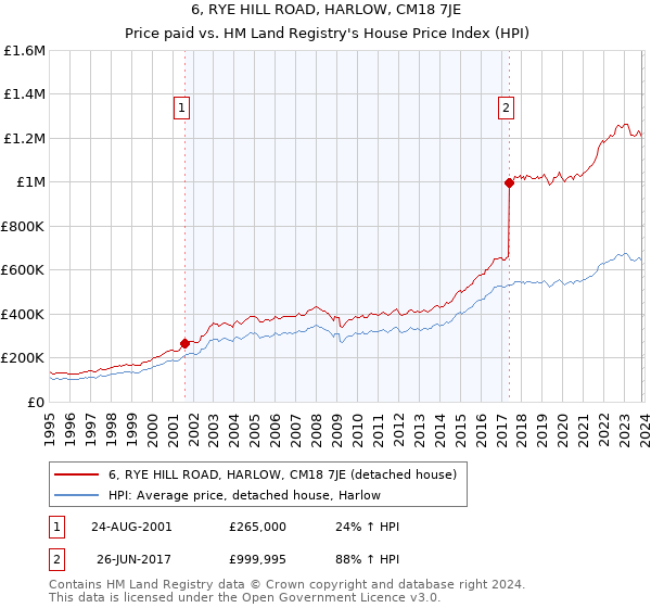 6, RYE HILL ROAD, HARLOW, CM18 7JE: Price paid vs HM Land Registry's House Price Index