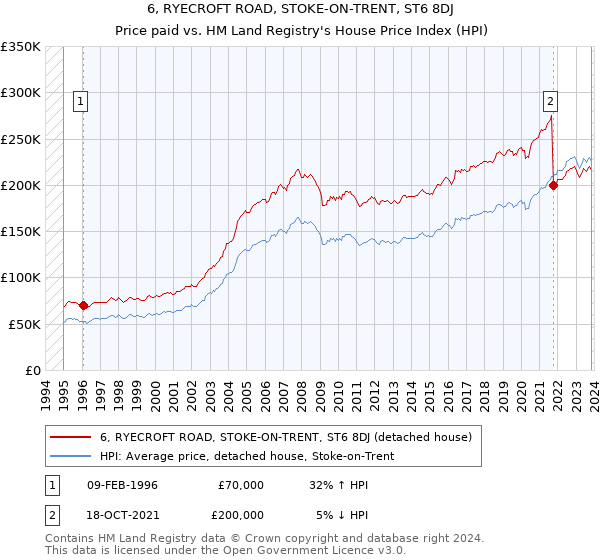 6, RYECROFT ROAD, STOKE-ON-TRENT, ST6 8DJ: Price paid vs HM Land Registry's House Price Index