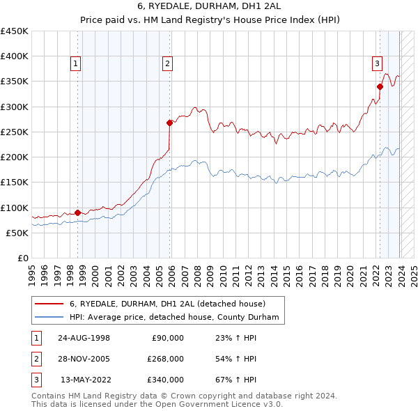 6, RYEDALE, DURHAM, DH1 2AL: Price paid vs HM Land Registry's House Price Index