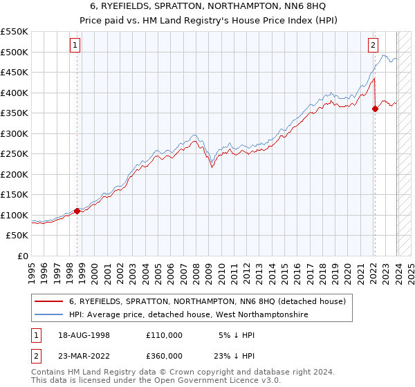 6, RYEFIELDS, SPRATTON, NORTHAMPTON, NN6 8HQ: Price paid vs HM Land Registry's House Price Index