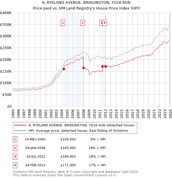 6, RYELAND AVENUE, BRIDLINGTON, YO16 6UN: Price paid vs HM Land Registry's House Price Index