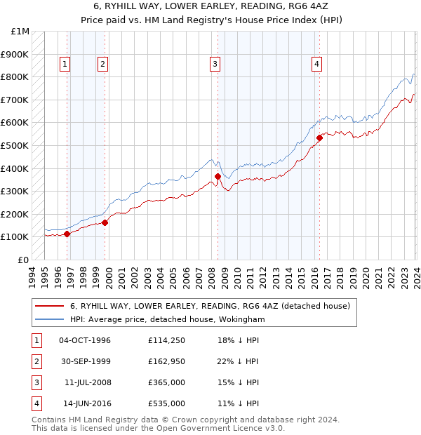 6, RYHILL WAY, LOWER EARLEY, READING, RG6 4AZ: Price paid vs HM Land Registry's House Price Index