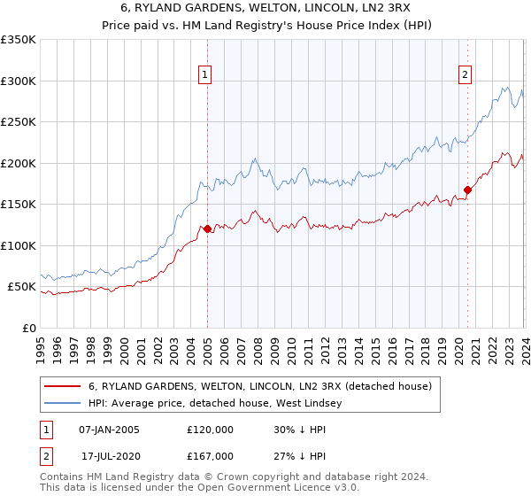 6, RYLAND GARDENS, WELTON, LINCOLN, LN2 3RX: Price paid vs HM Land Registry's House Price Index