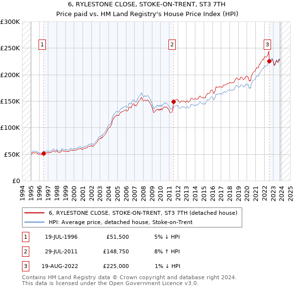 6, RYLESTONE CLOSE, STOKE-ON-TRENT, ST3 7TH: Price paid vs HM Land Registry's House Price Index