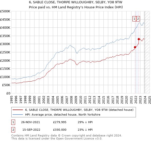 6, SABLE CLOSE, THORPE WILLOUGHBY, SELBY, YO8 9TW: Price paid vs HM Land Registry's House Price Index