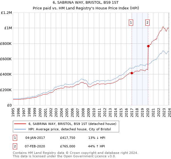 6, SABRINA WAY, BRISTOL, BS9 1ST: Price paid vs HM Land Registry's House Price Index