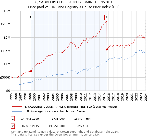 6, SADDLERS CLOSE, ARKLEY, BARNET, EN5 3LU: Price paid vs HM Land Registry's House Price Index