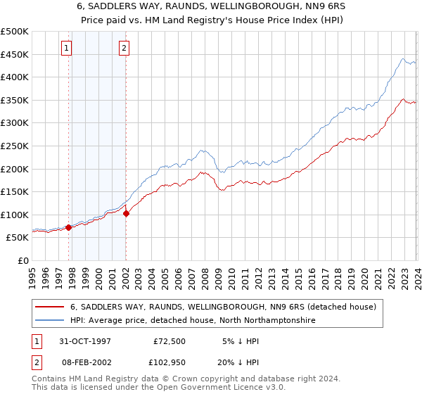6, SADDLERS WAY, RAUNDS, WELLINGBOROUGH, NN9 6RS: Price paid vs HM Land Registry's House Price Index