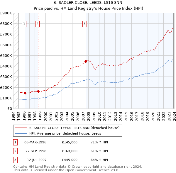 6, SADLER CLOSE, LEEDS, LS16 8NN: Price paid vs HM Land Registry's House Price Index