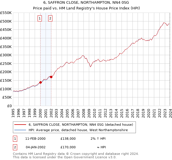 6, SAFFRON CLOSE, NORTHAMPTON, NN4 0SG: Price paid vs HM Land Registry's House Price Index