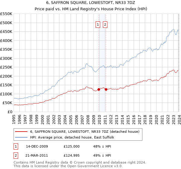 6, SAFFRON SQUARE, LOWESTOFT, NR33 7DZ: Price paid vs HM Land Registry's House Price Index