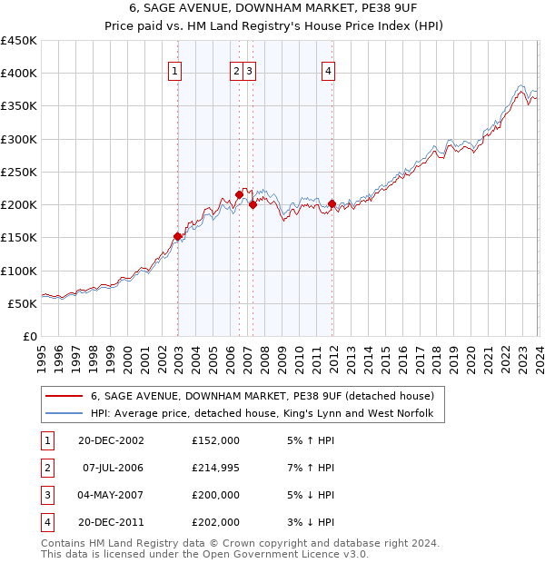 6, SAGE AVENUE, DOWNHAM MARKET, PE38 9UF: Price paid vs HM Land Registry's House Price Index