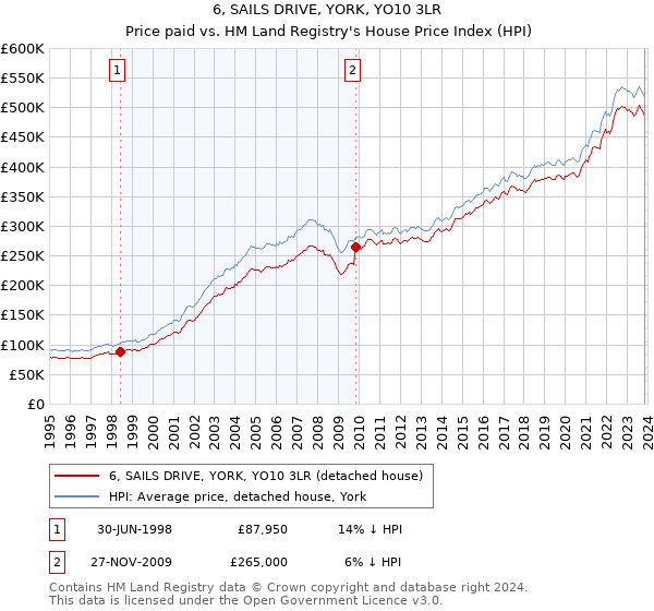 6, SAILS DRIVE, YORK, YO10 3LR: Price paid vs HM Land Registry's House Price Index