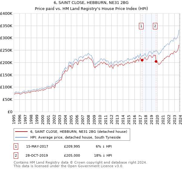 6, SAINT CLOSE, HEBBURN, NE31 2BG: Price paid vs HM Land Registry's House Price Index