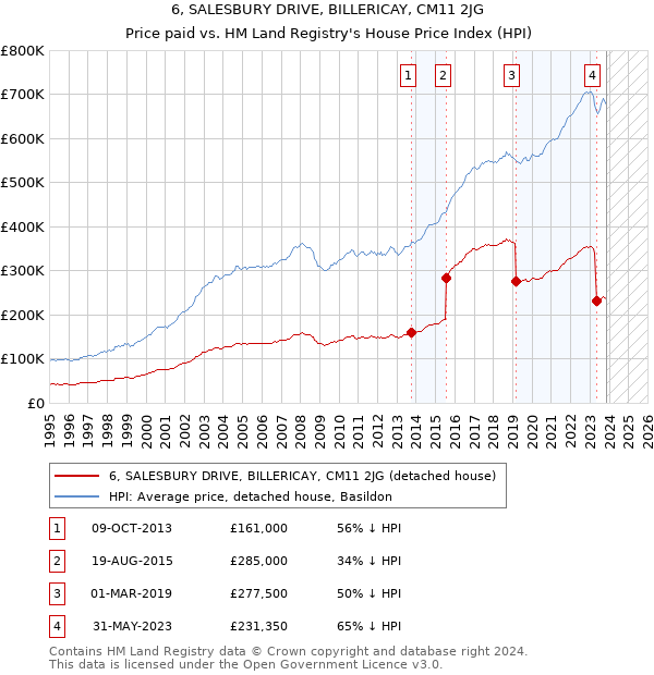 6, SALESBURY DRIVE, BILLERICAY, CM11 2JG: Price paid vs HM Land Registry's House Price Index