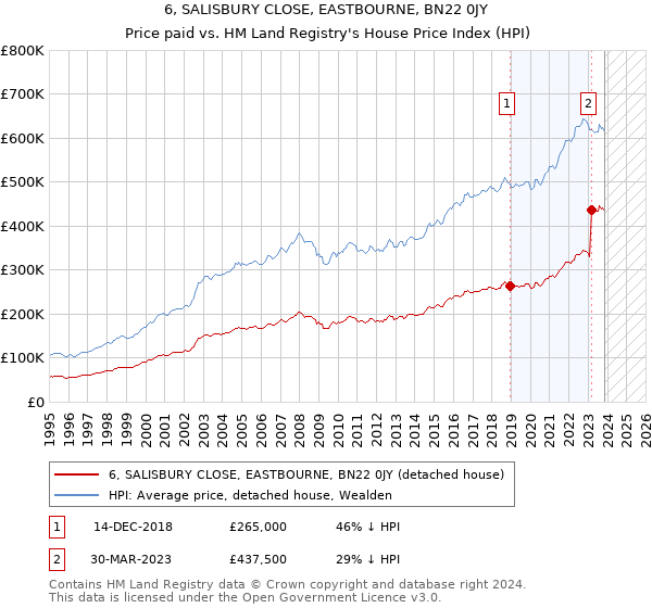 6, SALISBURY CLOSE, EASTBOURNE, BN22 0JY: Price paid vs HM Land Registry's House Price Index