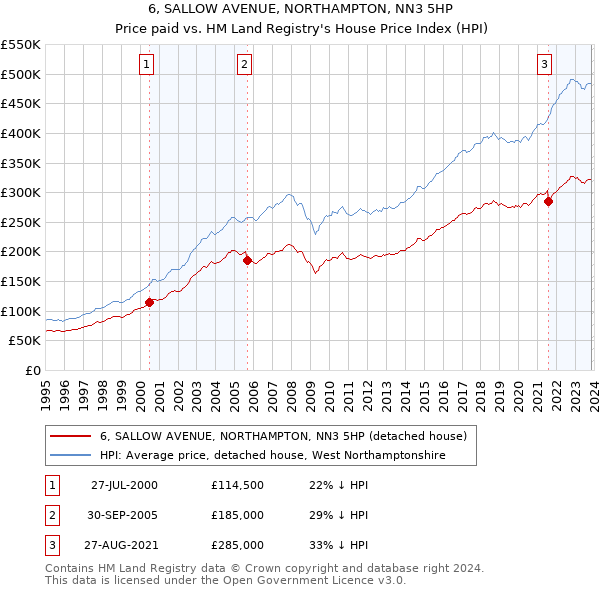 6, SALLOW AVENUE, NORTHAMPTON, NN3 5HP: Price paid vs HM Land Registry's House Price Index