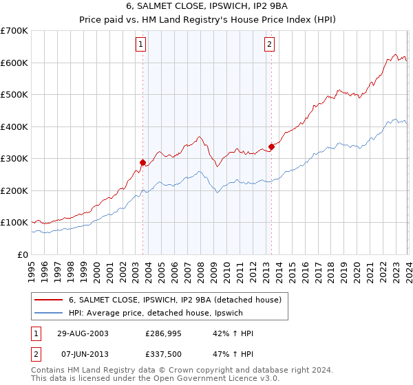 6, SALMET CLOSE, IPSWICH, IP2 9BA: Price paid vs HM Land Registry's House Price Index