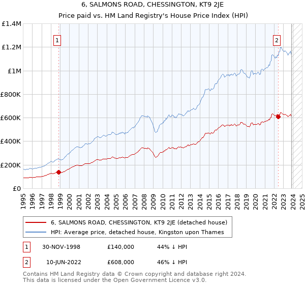 6, SALMONS ROAD, CHESSINGTON, KT9 2JE: Price paid vs HM Land Registry's House Price Index