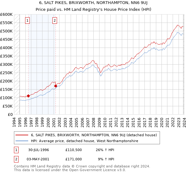 6, SALT PIKES, BRIXWORTH, NORTHAMPTON, NN6 9UJ: Price paid vs HM Land Registry's House Price Index