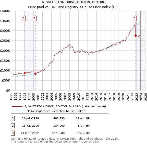 6, SALTERTON DRIVE, BOLTON, BL3 3RG: Price paid vs HM Land Registry's House Price Index