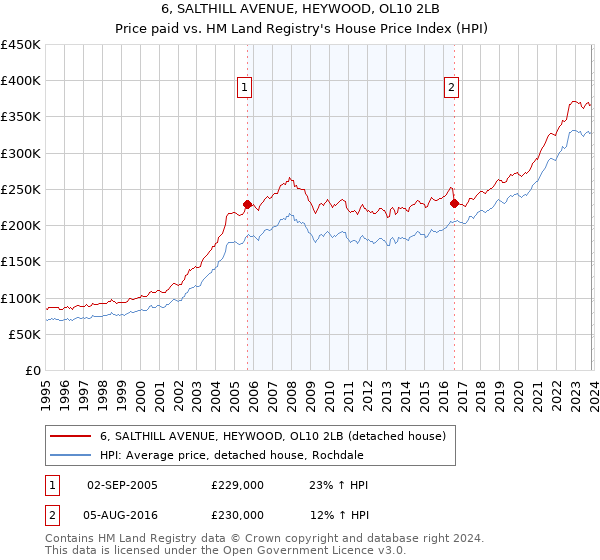 6, SALTHILL AVENUE, HEYWOOD, OL10 2LB: Price paid vs HM Land Registry's House Price Index