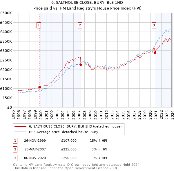 6, SALTHOUSE CLOSE, BURY, BL8 1HD: Price paid vs HM Land Registry's House Price Index