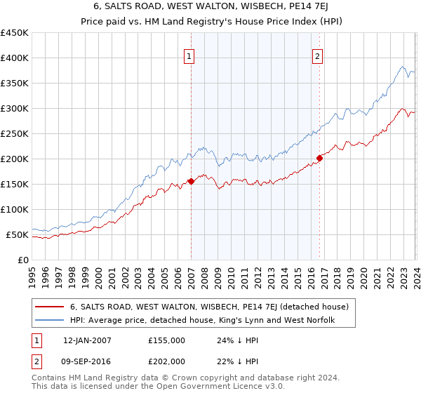 6, SALTS ROAD, WEST WALTON, WISBECH, PE14 7EJ: Price paid vs HM Land Registry's House Price Index