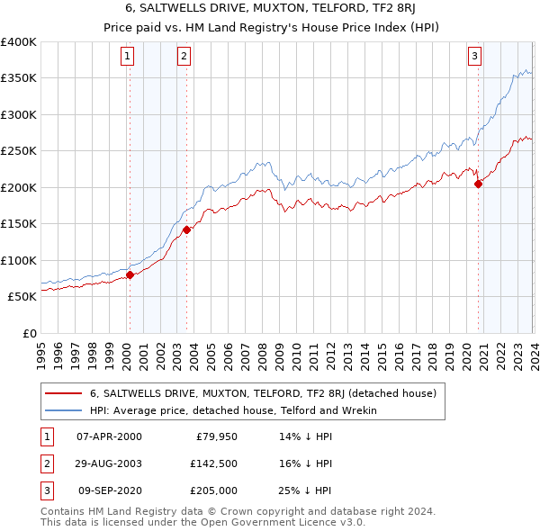 6, SALTWELLS DRIVE, MUXTON, TELFORD, TF2 8RJ: Price paid vs HM Land Registry's House Price Index