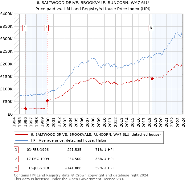 6, SALTWOOD DRIVE, BROOKVALE, RUNCORN, WA7 6LU: Price paid vs HM Land Registry's House Price Index