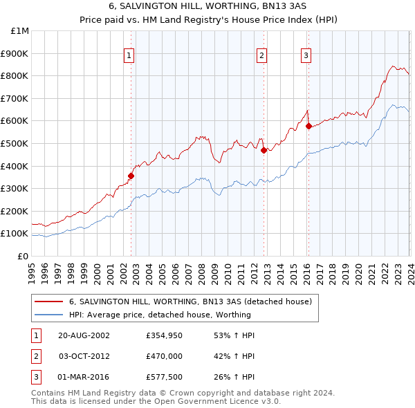 6, SALVINGTON HILL, WORTHING, BN13 3AS: Price paid vs HM Land Registry's House Price Index