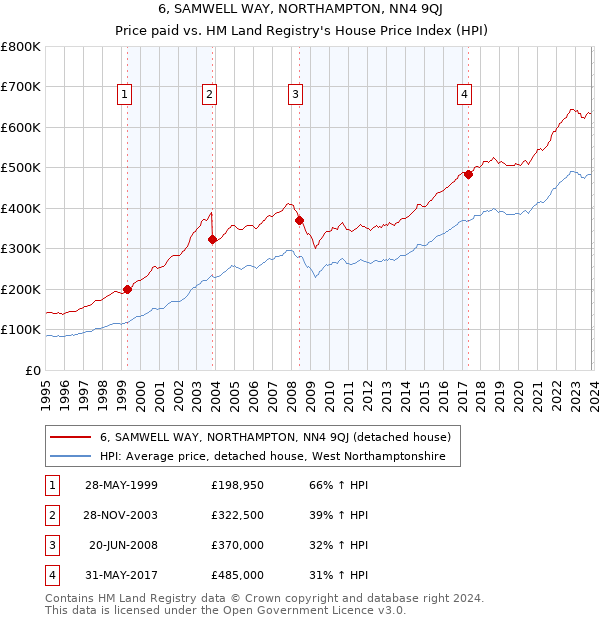 6, SAMWELL WAY, NORTHAMPTON, NN4 9QJ: Price paid vs HM Land Registry's House Price Index
