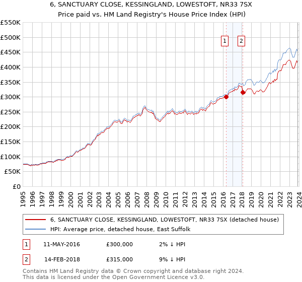 6, SANCTUARY CLOSE, KESSINGLAND, LOWESTOFT, NR33 7SX: Price paid vs HM Land Registry's House Price Index