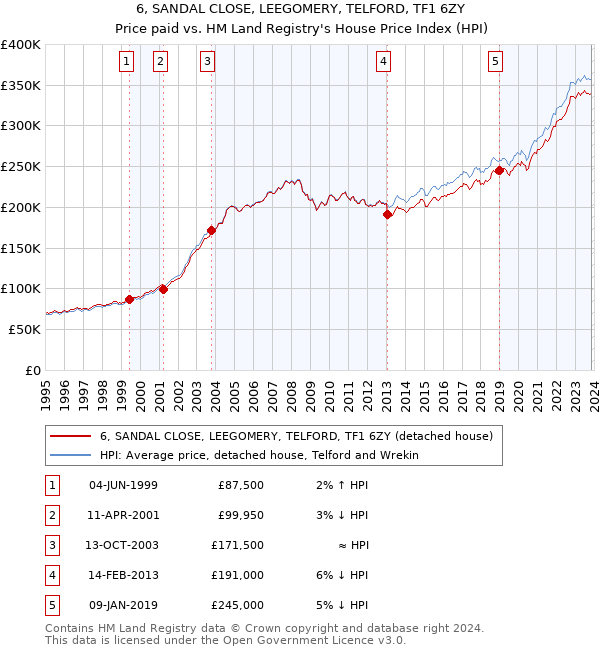 6, SANDAL CLOSE, LEEGOMERY, TELFORD, TF1 6ZY: Price paid vs HM Land Registry's House Price Index