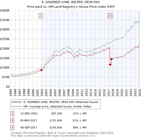 6, SANDBED LANE, BELPER, DE56 0SH: Price paid vs HM Land Registry's House Price Index