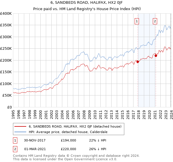 6, SANDBEDS ROAD, HALIFAX, HX2 0JF: Price paid vs HM Land Registry's House Price Index