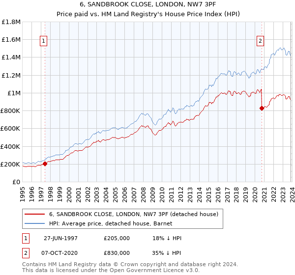 6, SANDBROOK CLOSE, LONDON, NW7 3PF: Price paid vs HM Land Registry's House Price Index