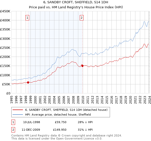 6, SANDBY CROFT, SHEFFIELD, S14 1DH: Price paid vs HM Land Registry's House Price Index