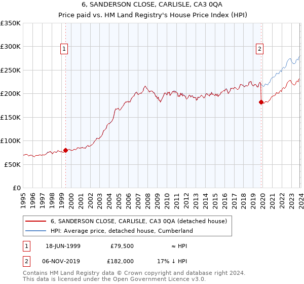 6, SANDERSON CLOSE, CARLISLE, CA3 0QA: Price paid vs HM Land Registry's House Price Index